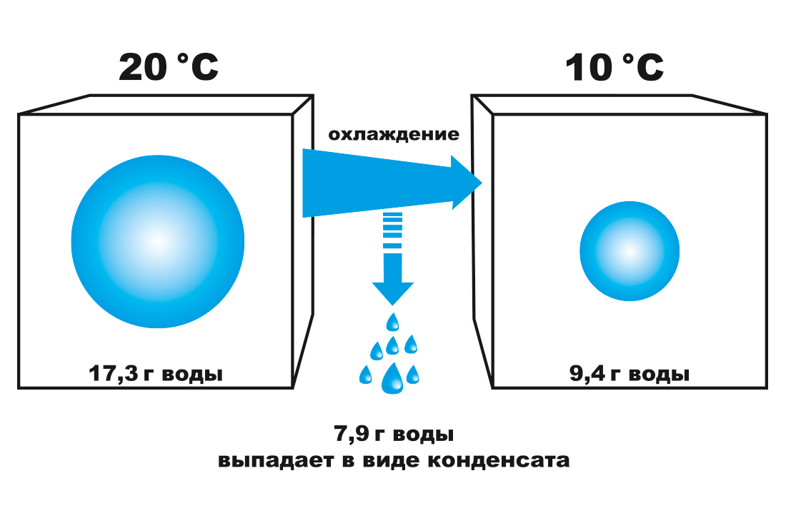 Рис. 2 — Образование конденсата в результате охлаждения воздуха